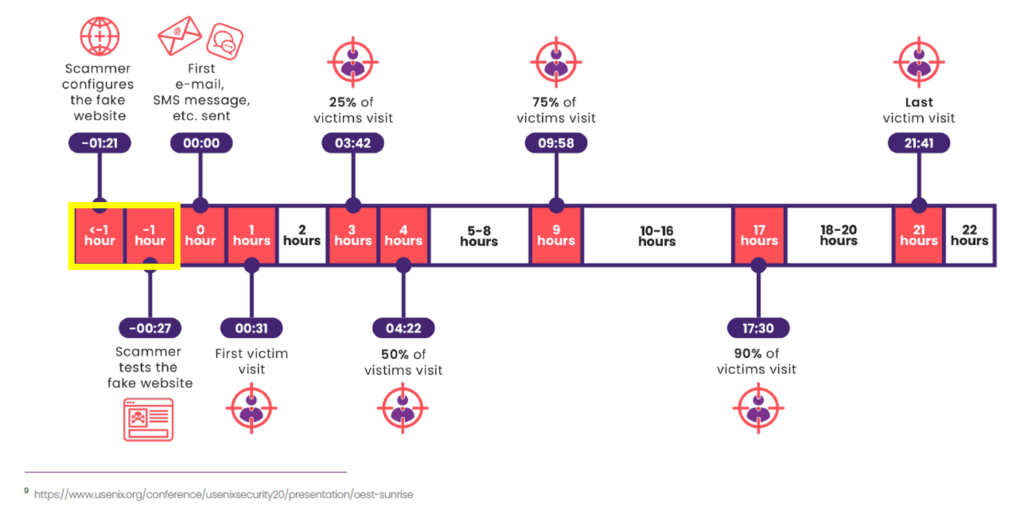 online brand impersonation attack timeline