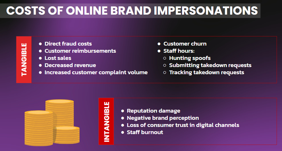 The costs of online brand impersonation organized in a table.